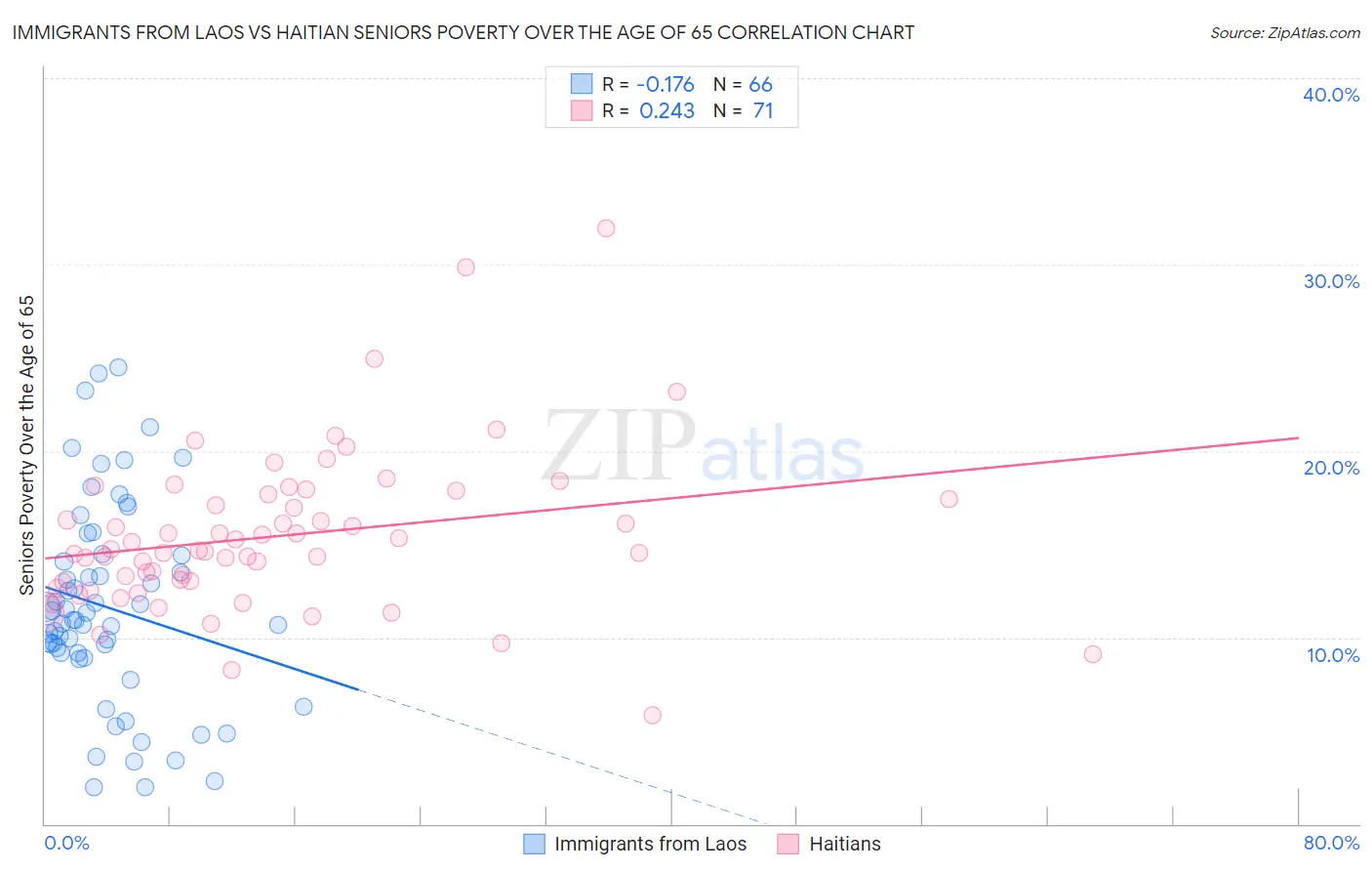 Immigrants from Laos vs Haitian Seniors Poverty Over the Age of 65