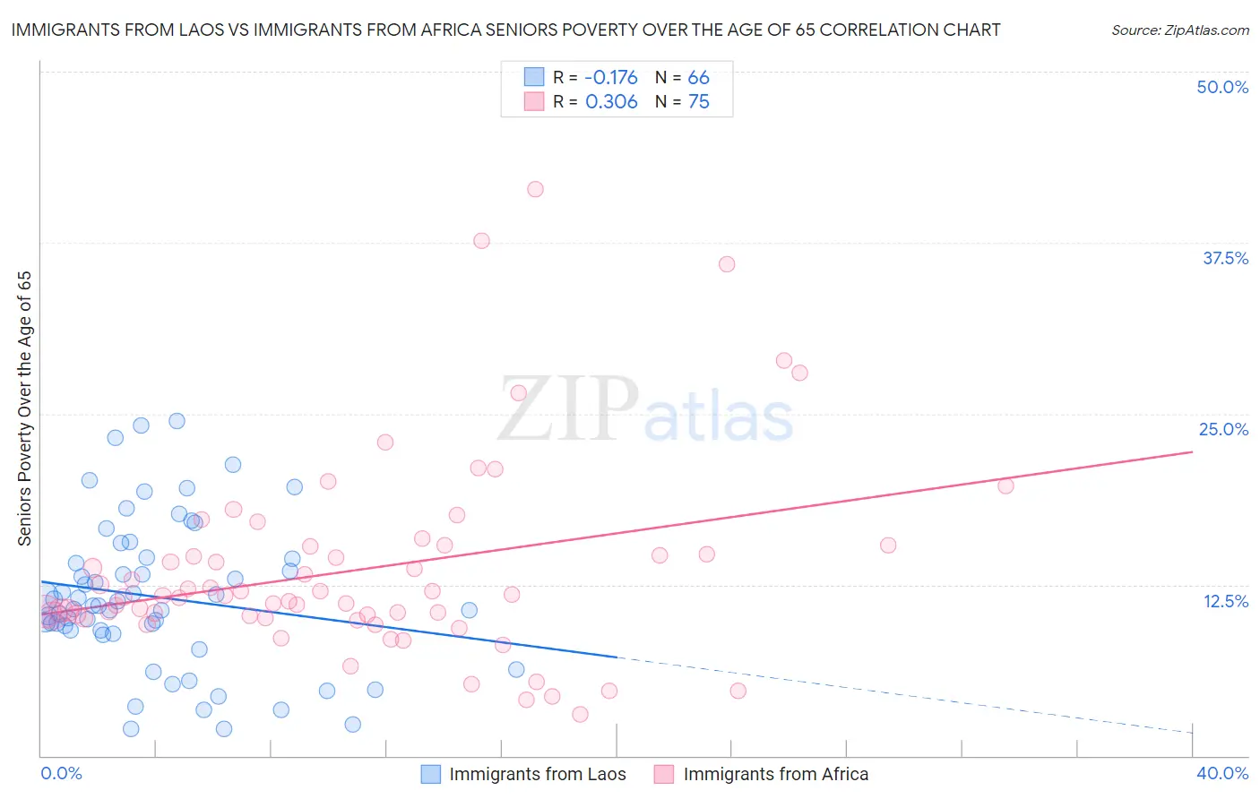 Immigrants from Laos vs Immigrants from Africa Seniors Poverty Over the Age of 65