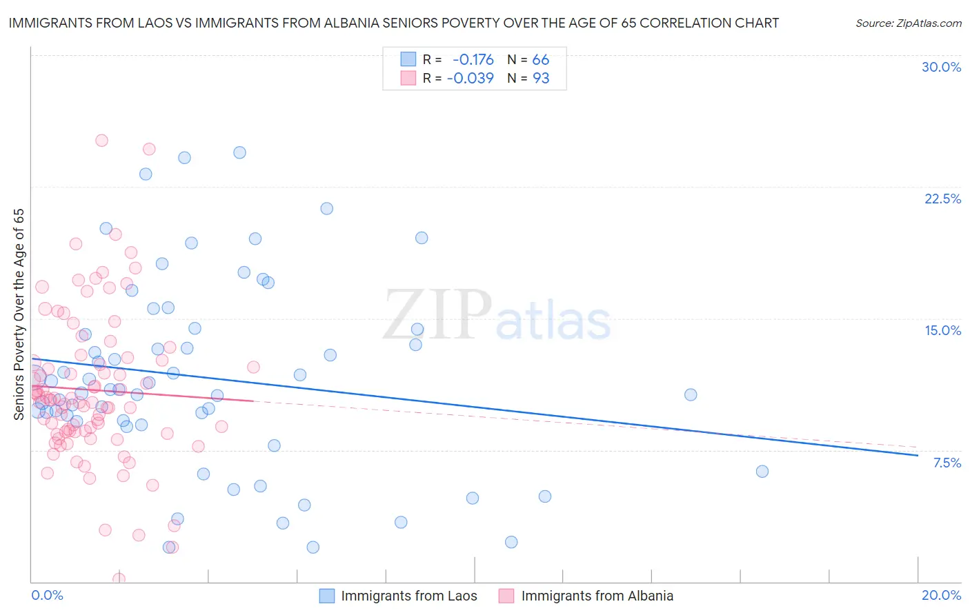 Immigrants from Laos vs Immigrants from Albania Seniors Poverty Over the Age of 65