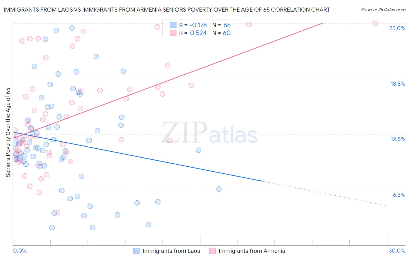 Immigrants from Laos vs Immigrants from Armenia Seniors Poverty Over the Age of 65