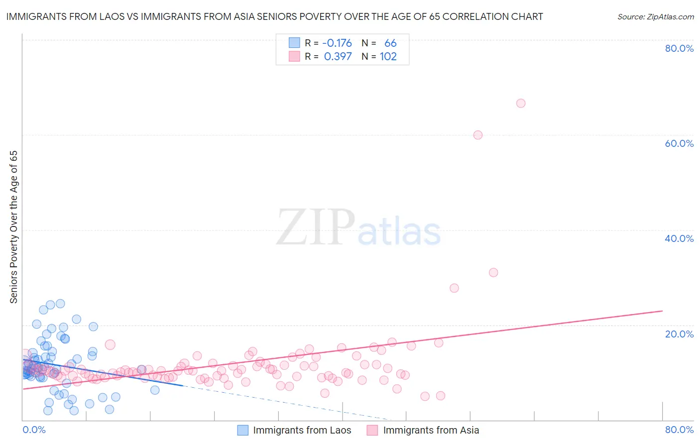 Immigrants from Laos vs Immigrants from Asia Seniors Poverty Over the Age of 65