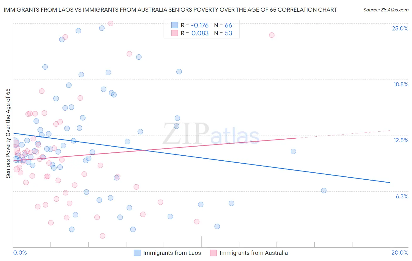 Immigrants from Laos vs Immigrants from Australia Seniors Poverty Over the Age of 65