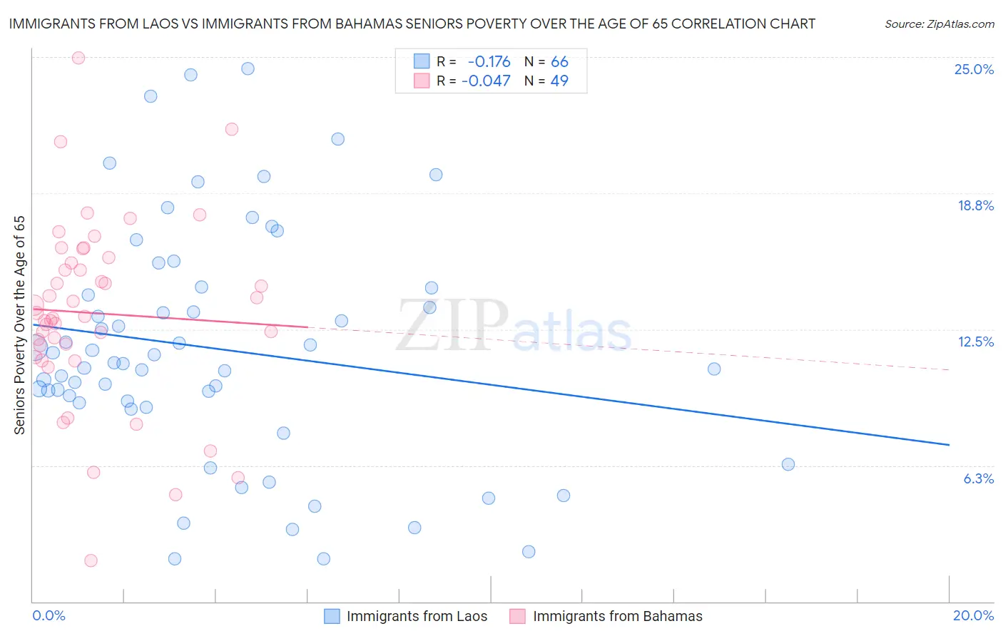 Immigrants from Laos vs Immigrants from Bahamas Seniors Poverty Over the Age of 65