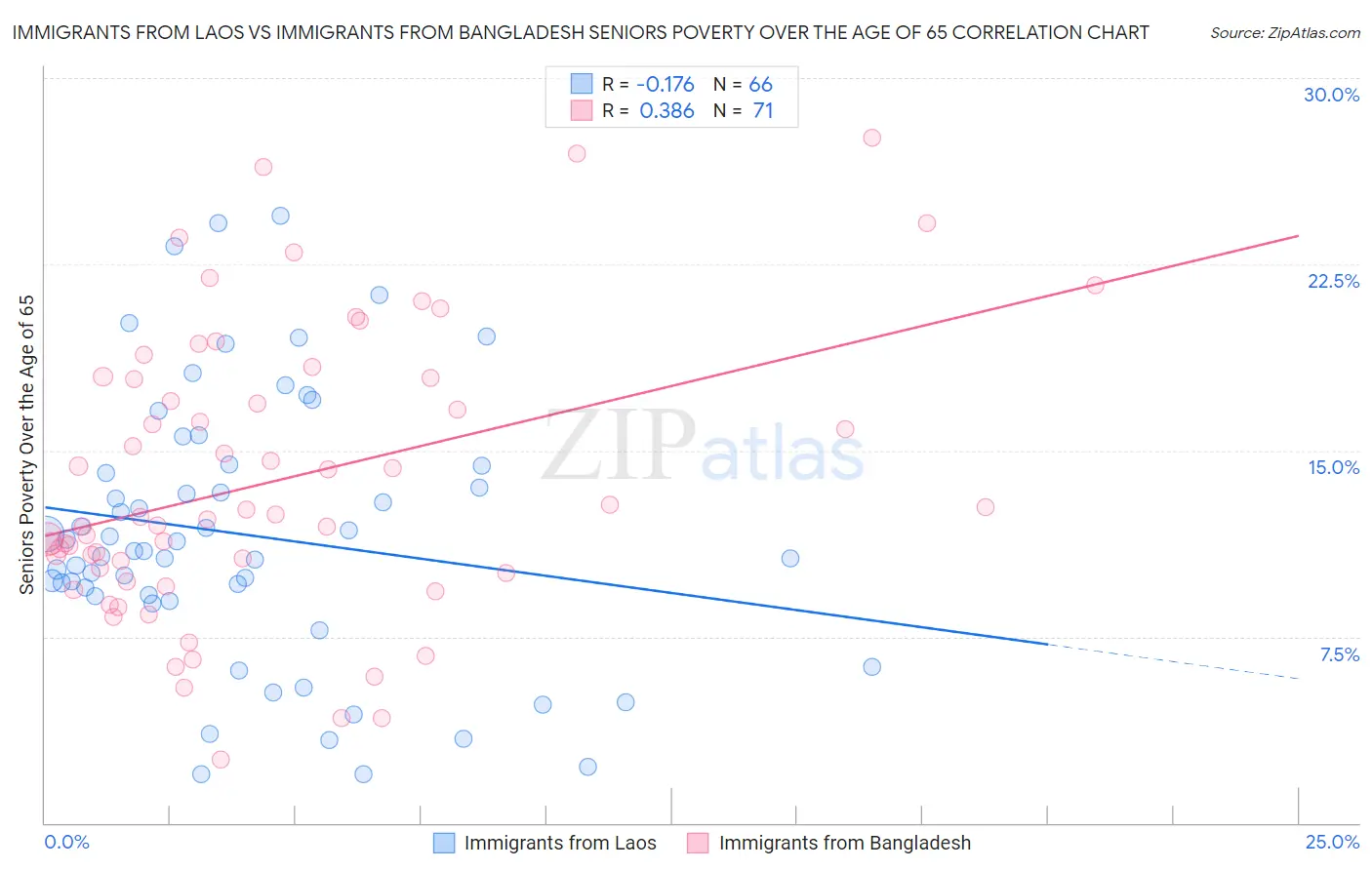 Immigrants from Laos vs Immigrants from Bangladesh Seniors Poverty Over the Age of 65