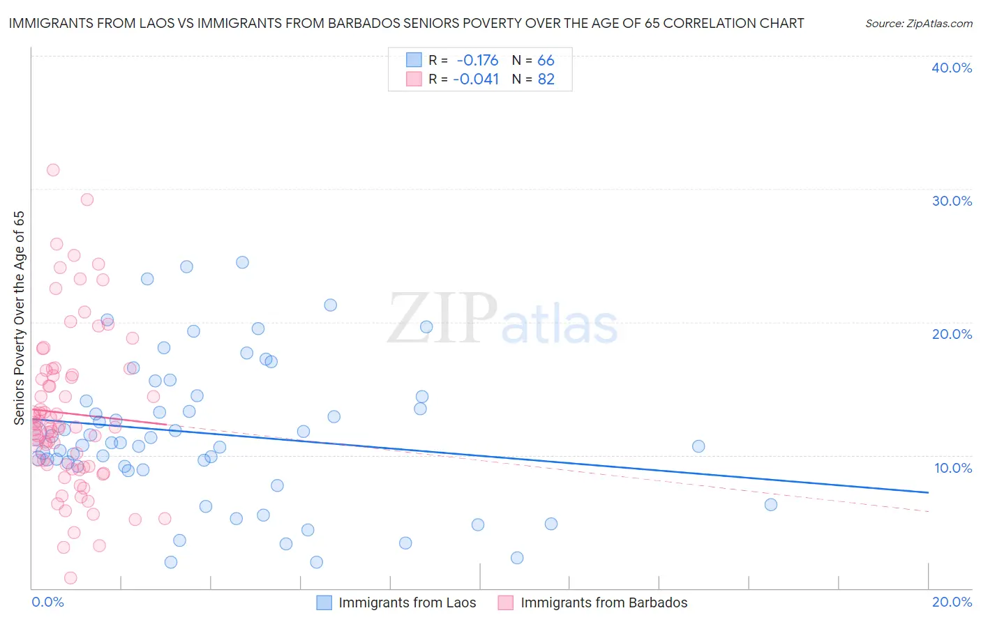 Immigrants from Laos vs Immigrants from Barbados Seniors Poverty Over the Age of 65