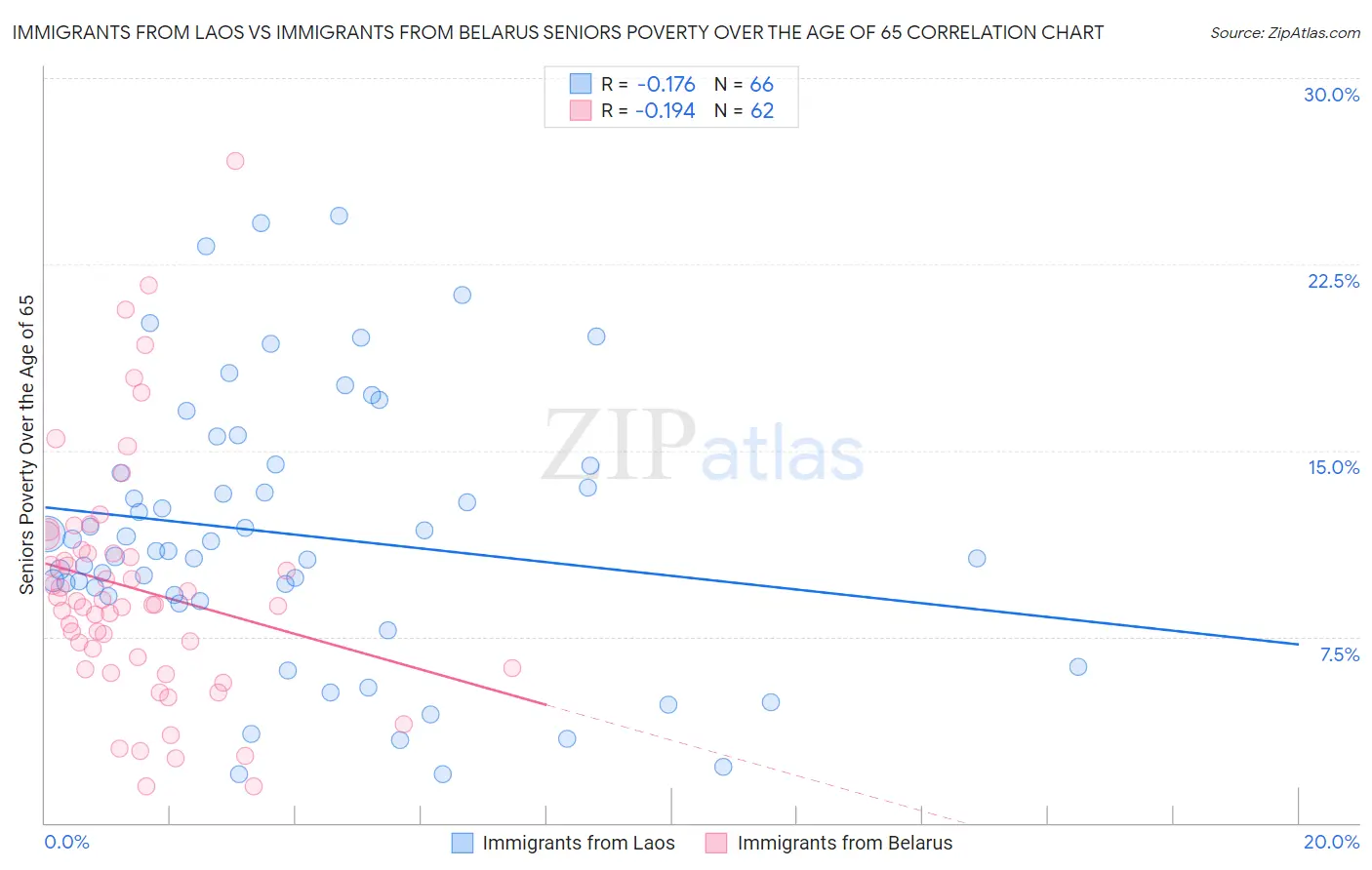 Immigrants from Laos vs Immigrants from Belarus Seniors Poverty Over the Age of 65