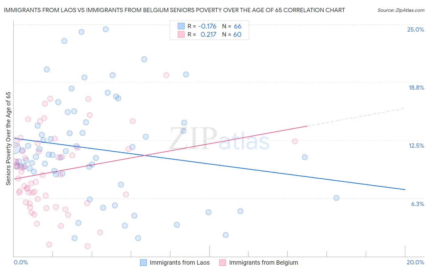 Immigrants from Laos vs Immigrants from Belgium Seniors Poverty Over the Age of 65