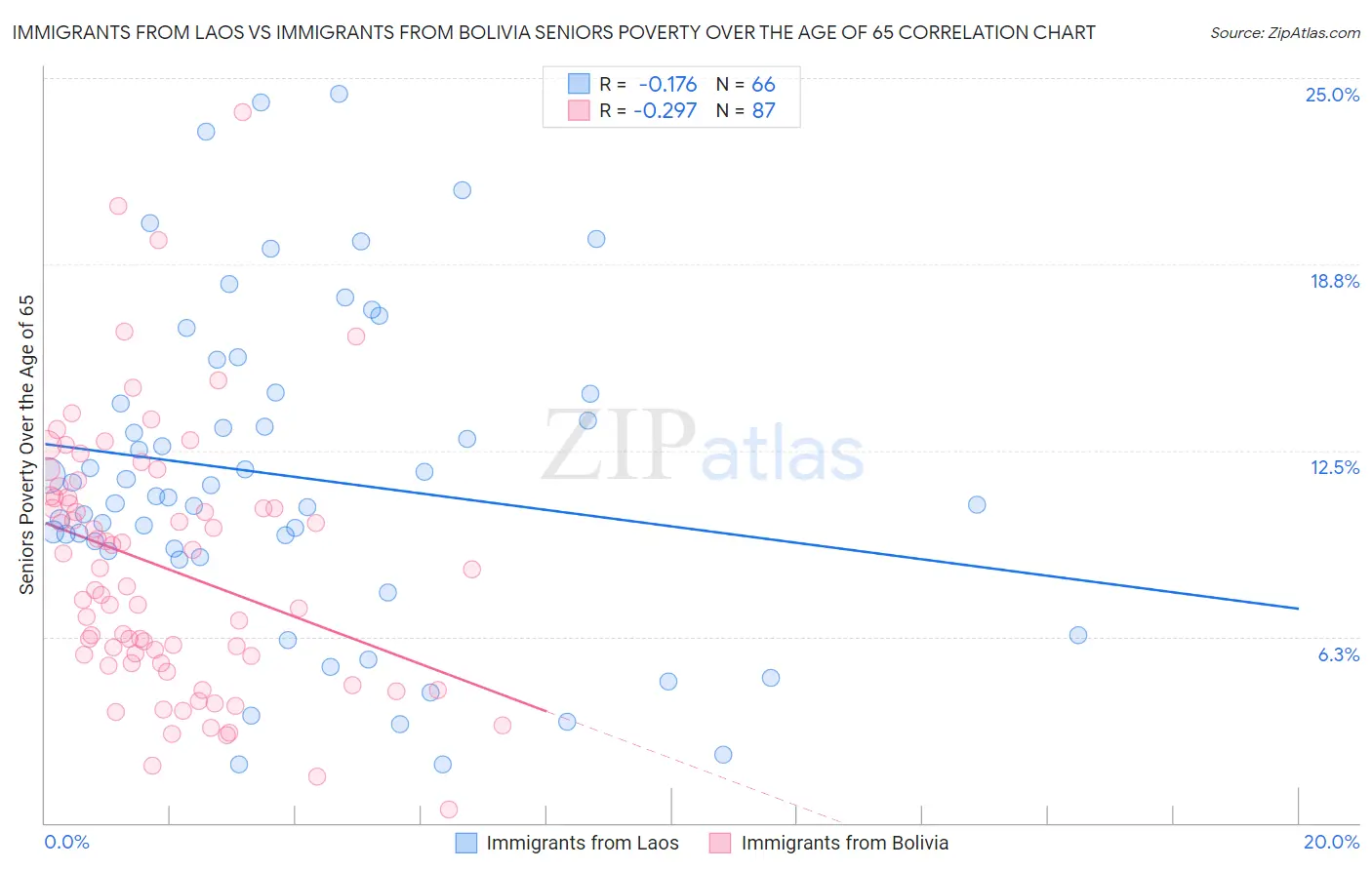 Immigrants from Laos vs Immigrants from Bolivia Seniors Poverty Over the Age of 65