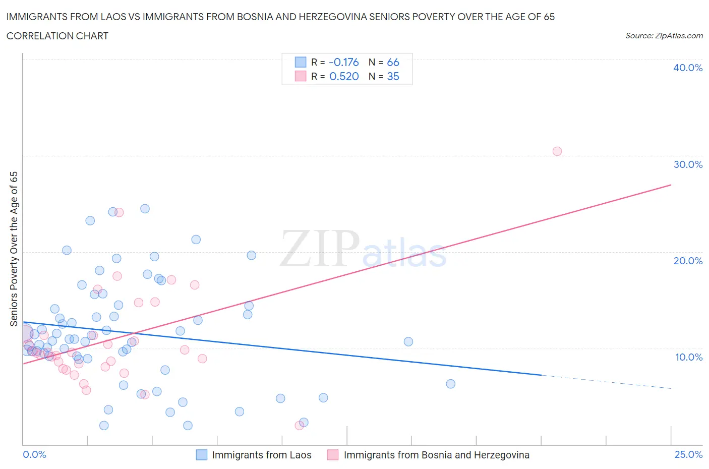 Immigrants from Laos vs Immigrants from Bosnia and Herzegovina Seniors Poverty Over the Age of 65