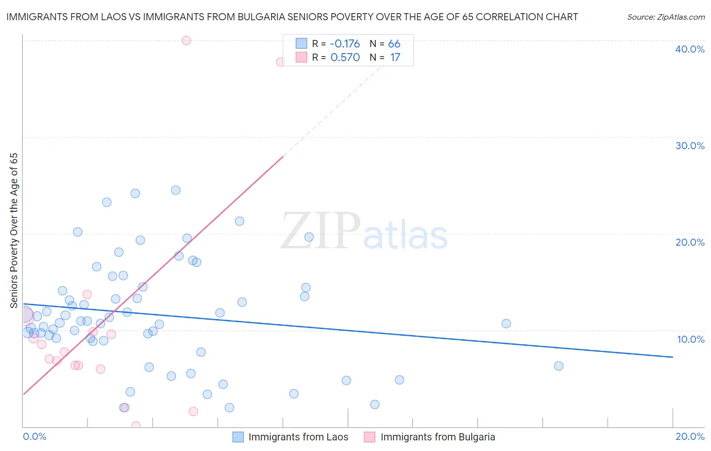 Immigrants from Laos vs Immigrants from Bulgaria Seniors Poverty Over the Age of 65