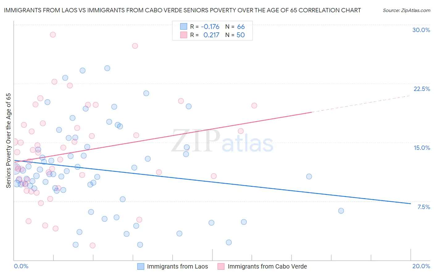 Immigrants from Laos vs Immigrants from Cabo Verde Seniors Poverty Over the Age of 65