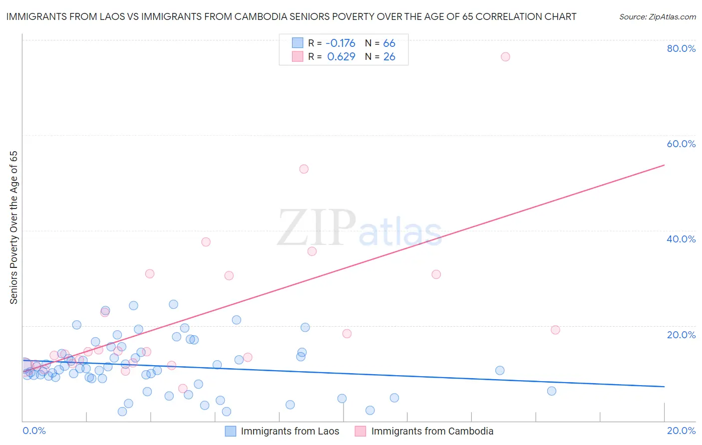 Immigrants from Laos vs Immigrants from Cambodia Seniors Poverty Over the Age of 65