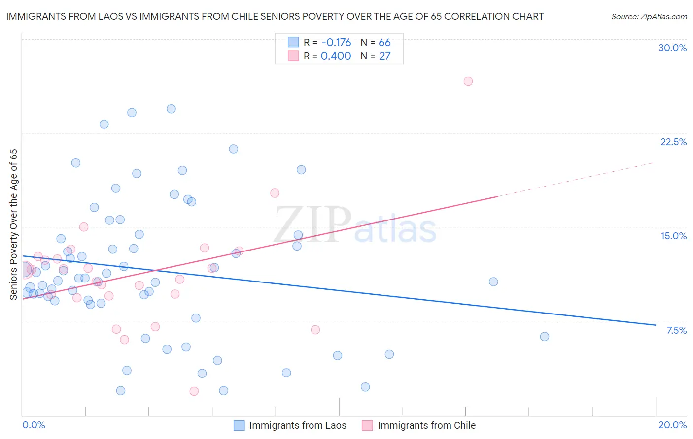 Immigrants from Laos vs Immigrants from Chile Seniors Poverty Over the Age of 65