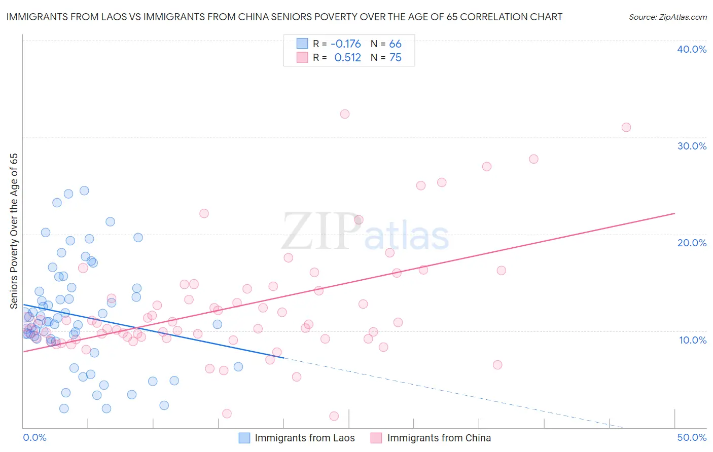 Immigrants from Laos vs Immigrants from China Seniors Poverty Over the Age of 65