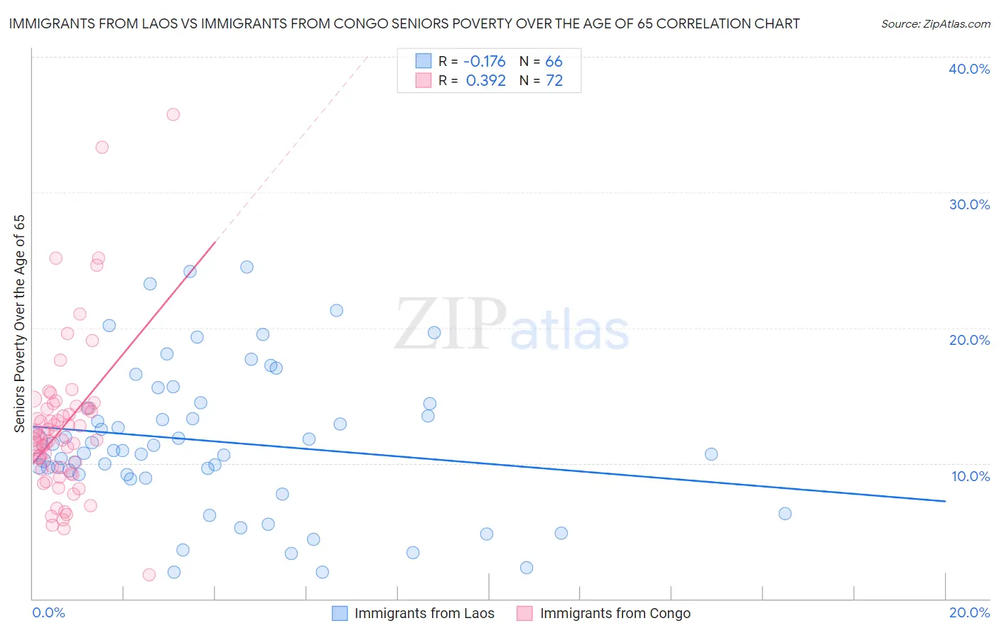Immigrants from Laos vs Immigrants from Congo Seniors Poverty Over the Age of 65
