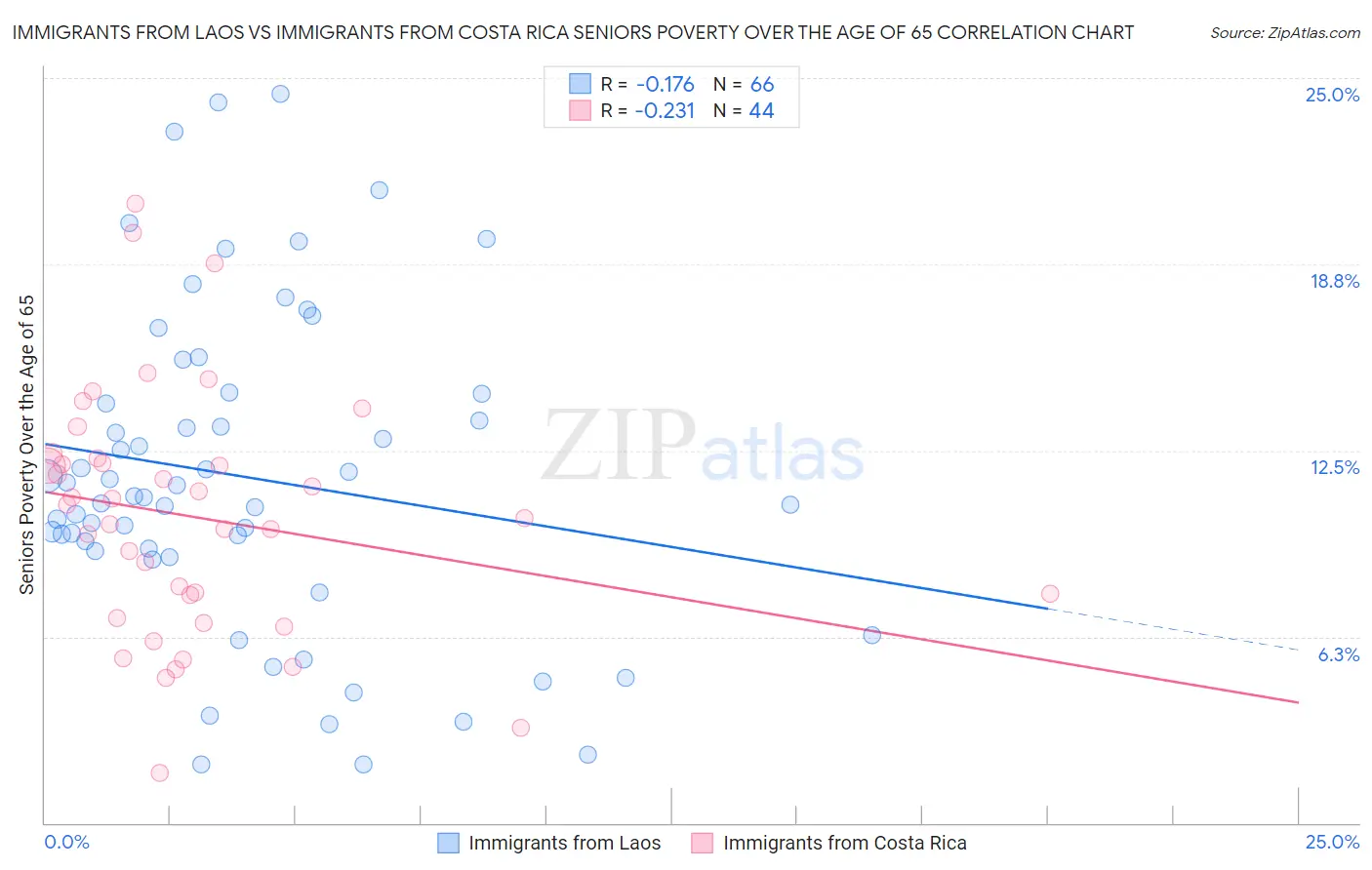 Immigrants from Laos vs Immigrants from Costa Rica Seniors Poverty Over the Age of 65