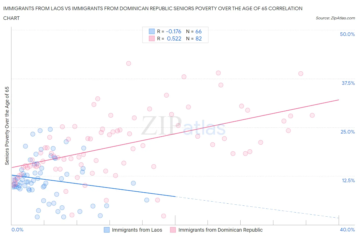 Immigrants from Laos vs Immigrants from Dominican Republic Seniors Poverty Over the Age of 65