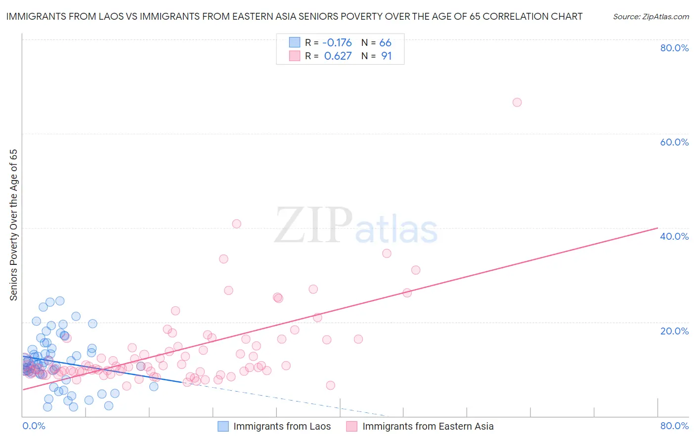 Immigrants from Laos vs Immigrants from Eastern Asia Seniors Poverty Over the Age of 65