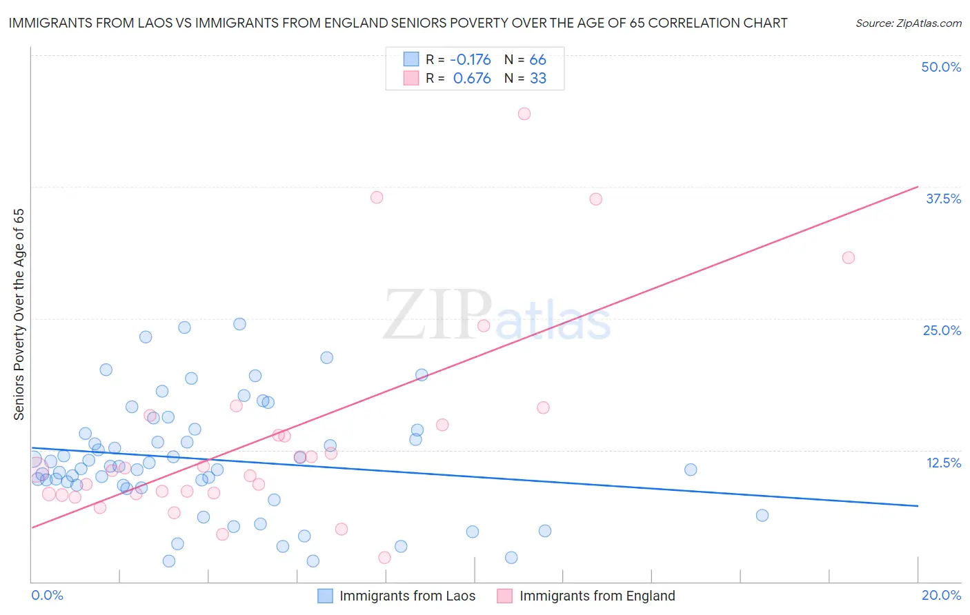 Immigrants from Laos vs Immigrants from England Seniors Poverty Over the Age of 65