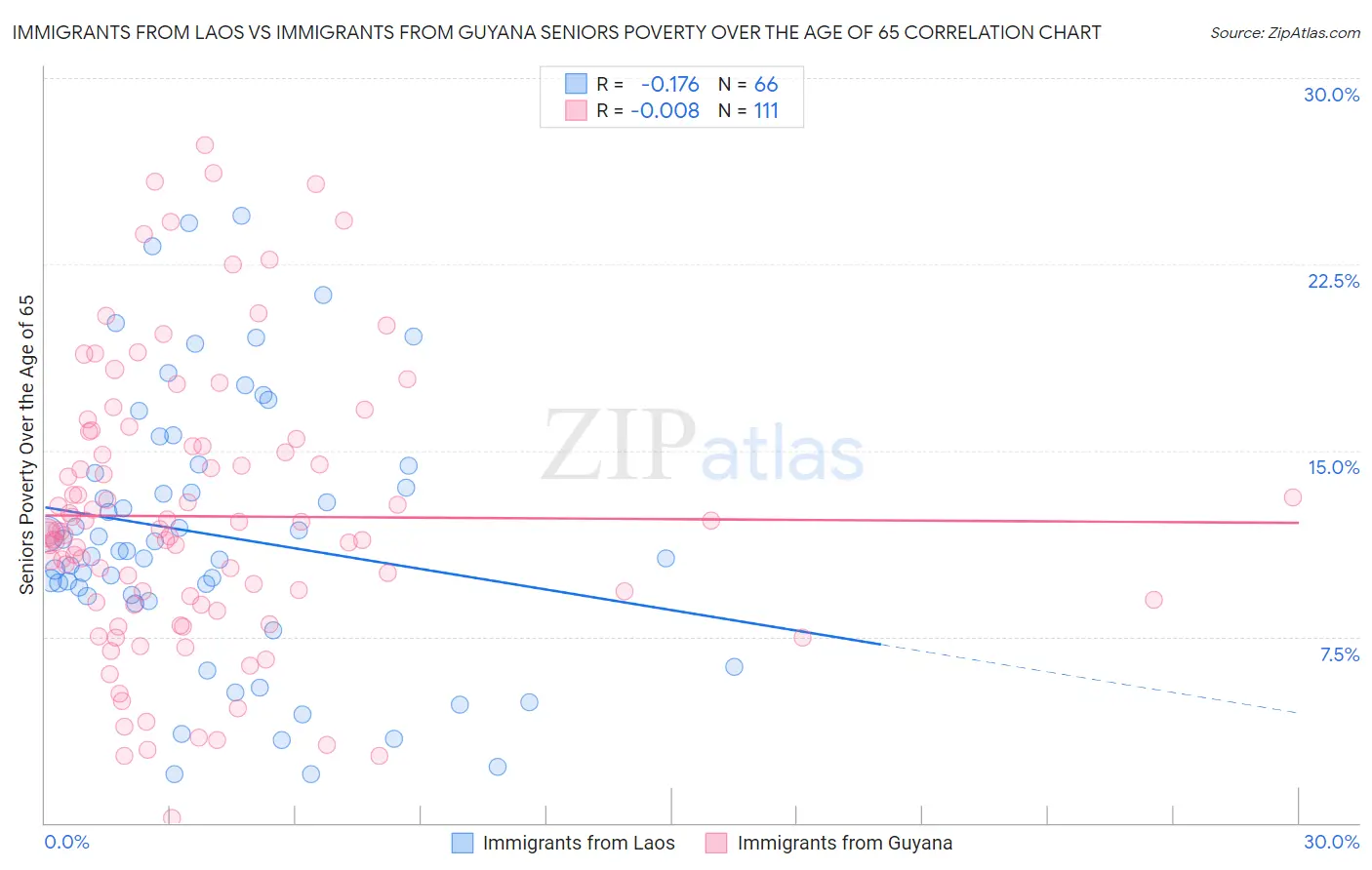 Immigrants from Laos vs Immigrants from Guyana Seniors Poverty Over the Age of 65