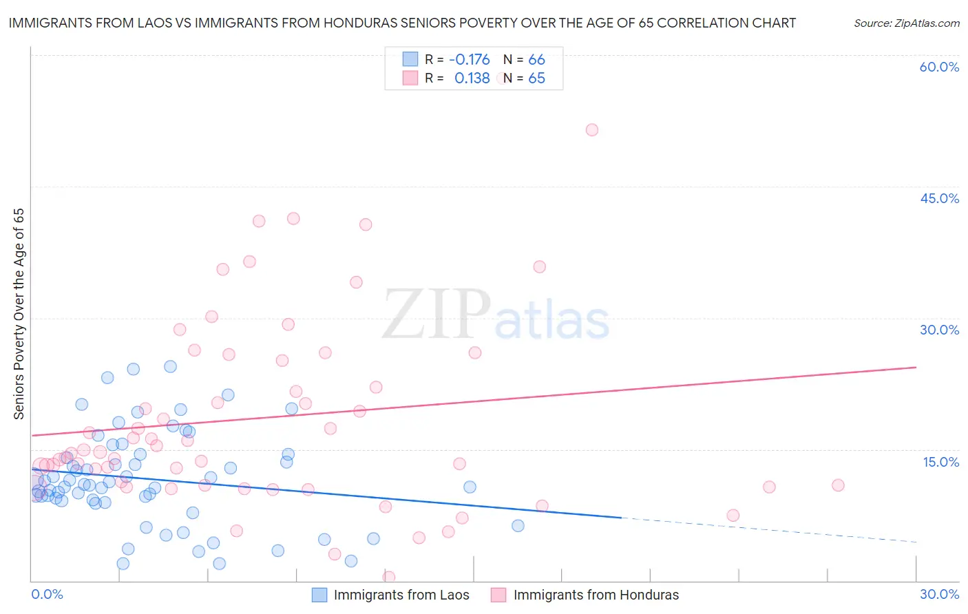 Immigrants from Laos vs Immigrants from Honduras Seniors Poverty Over the Age of 65