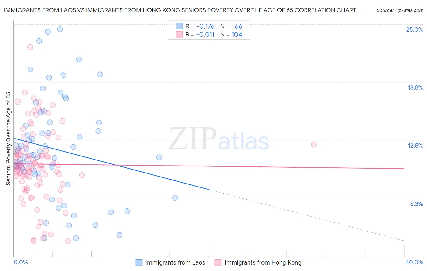 Immigrants from Laos vs Immigrants from Hong Kong Seniors Poverty Over the Age of 65