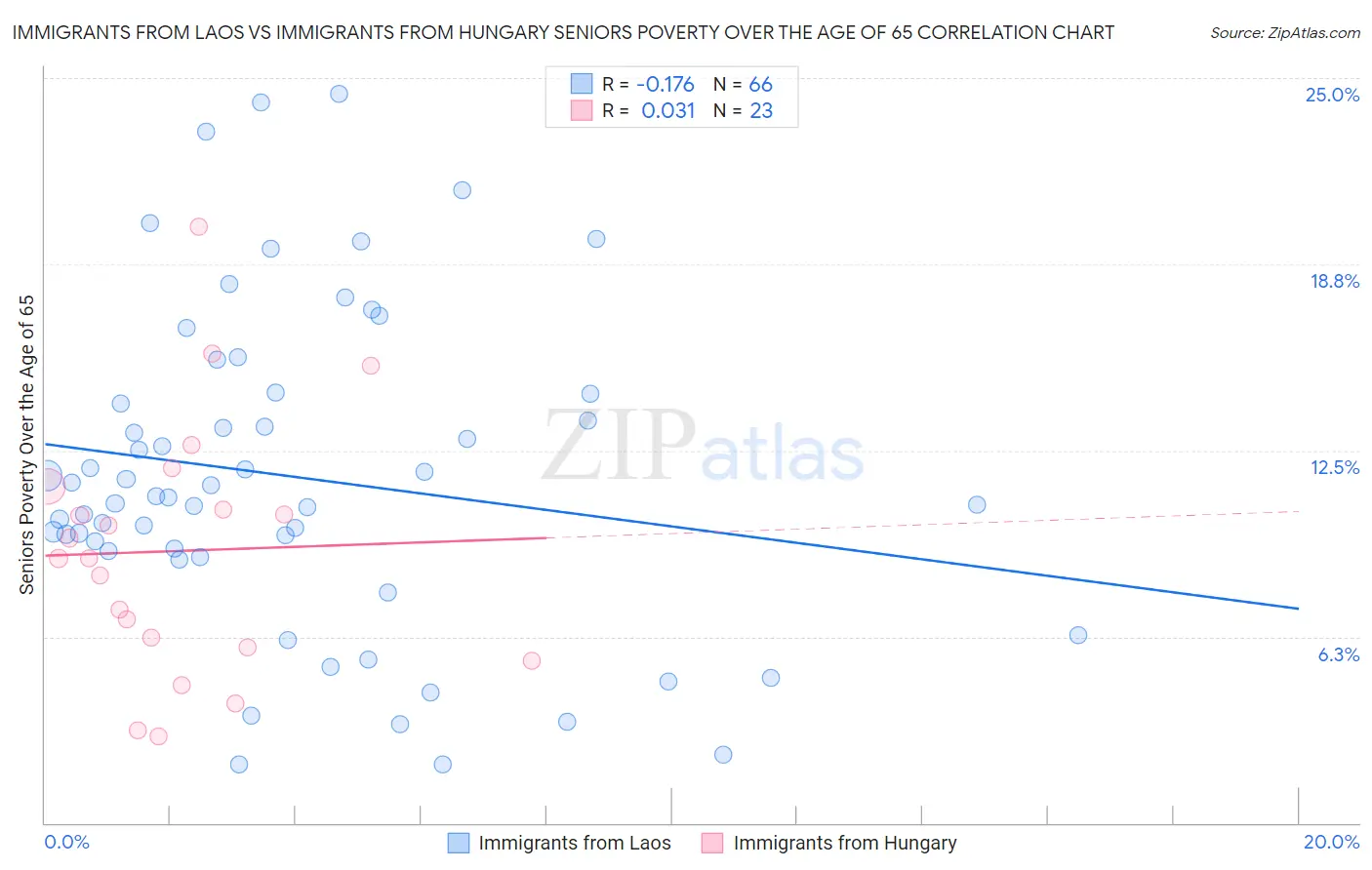 Immigrants from Laos vs Immigrants from Hungary Seniors Poverty Over the Age of 65