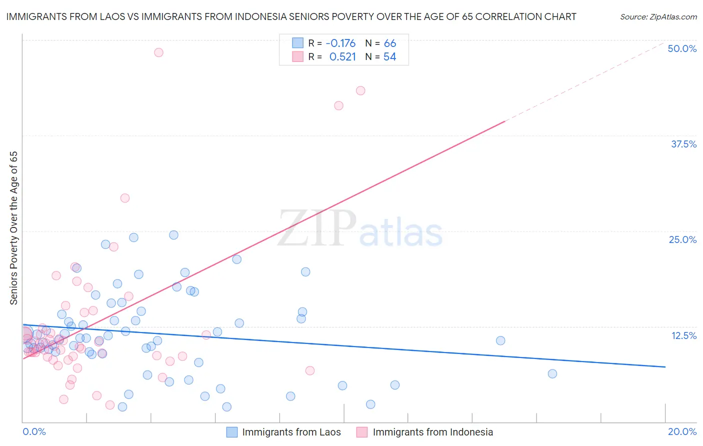 Immigrants from Laos vs Immigrants from Indonesia Seniors Poverty Over the Age of 65