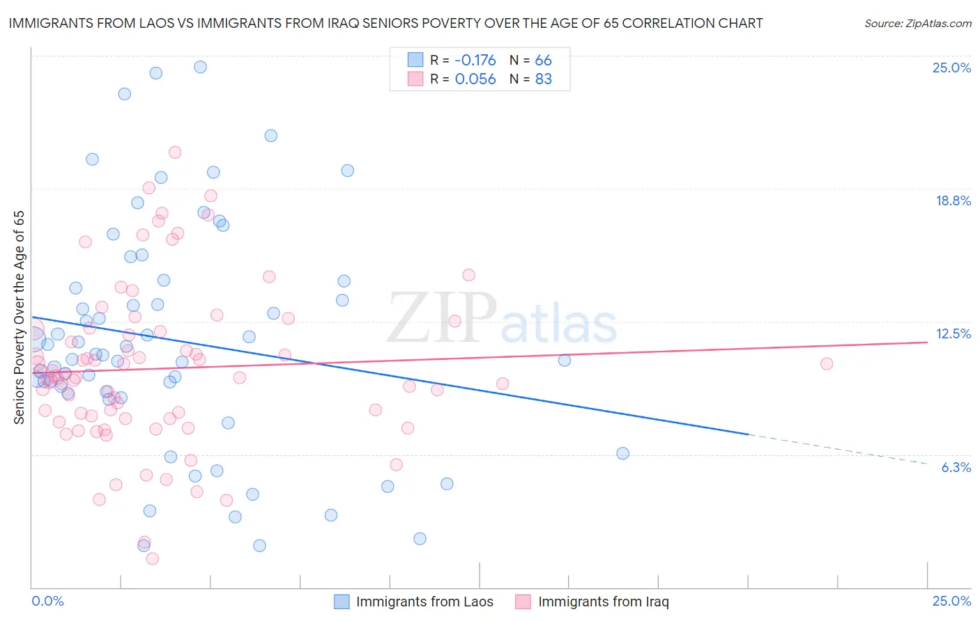 Immigrants from Laos vs Immigrants from Iraq Seniors Poverty Over the Age of 65