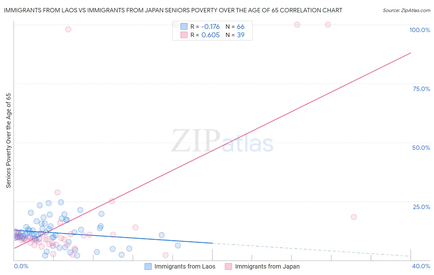 Immigrants from Laos vs Immigrants from Japan Seniors Poverty Over the Age of 65