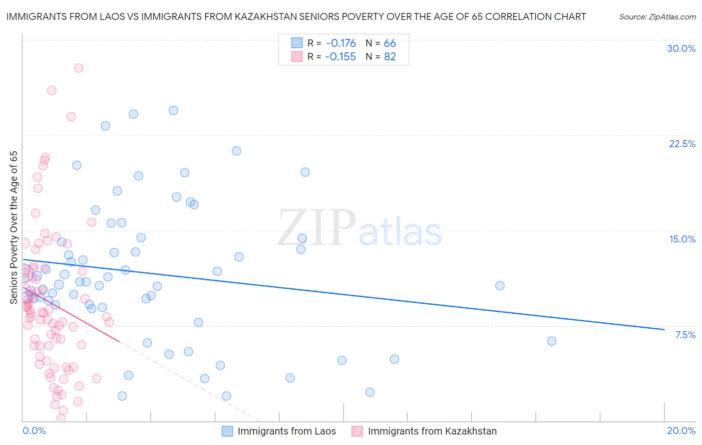 Immigrants from Laos vs Immigrants from Kazakhstan Seniors Poverty Over the Age of 65