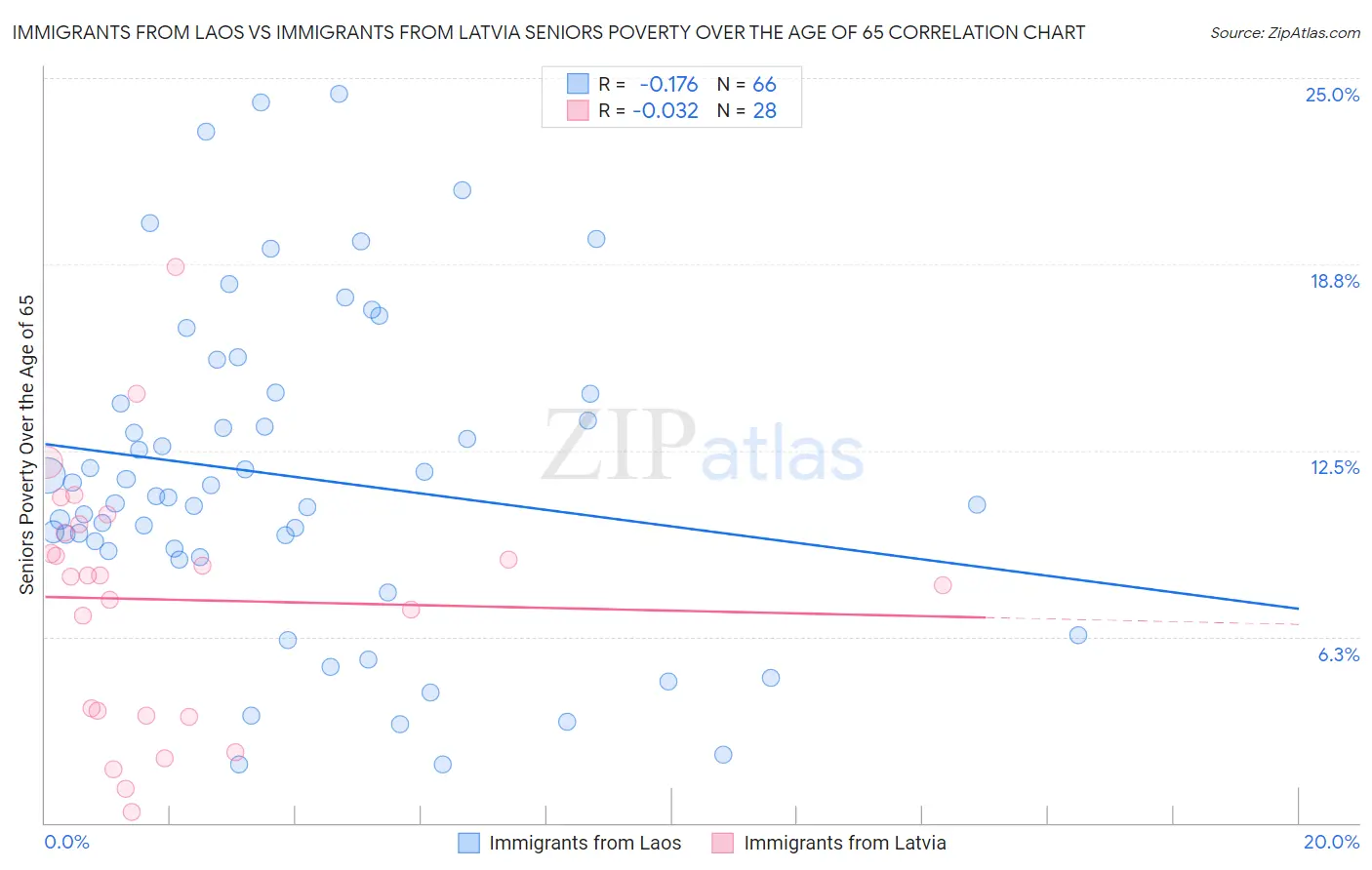 Immigrants from Laos vs Immigrants from Latvia Seniors Poverty Over the Age of 65