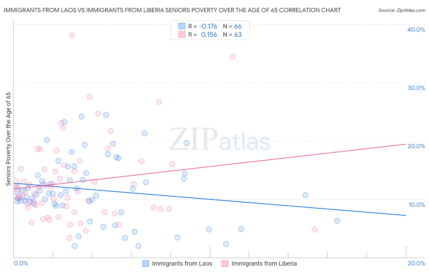 Immigrants from Laos vs Immigrants from Liberia Seniors Poverty Over the Age of 65