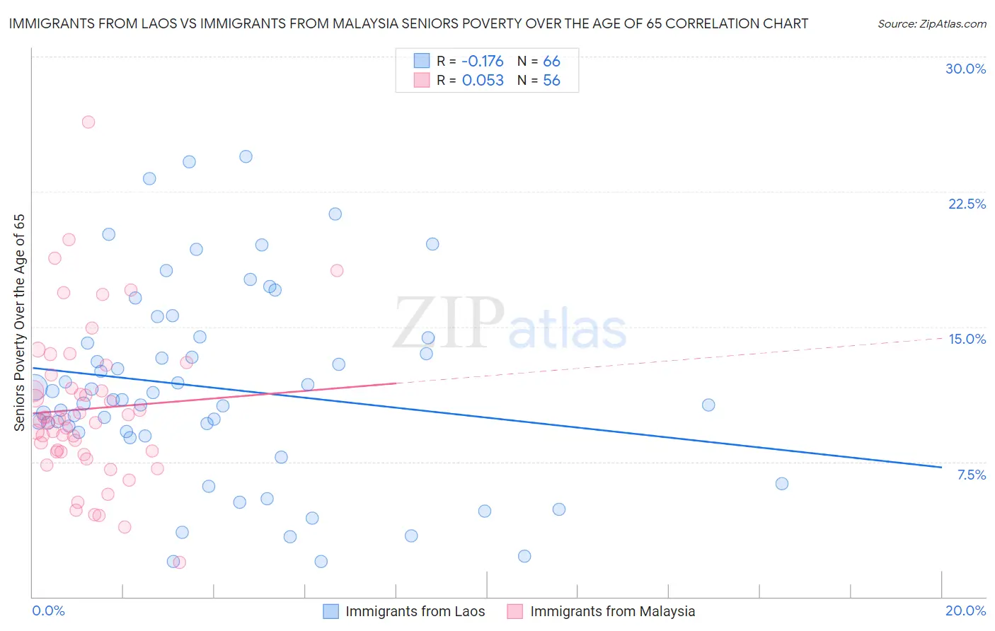 Immigrants from Laos vs Immigrants from Malaysia Seniors Poverty Over the Age of 65