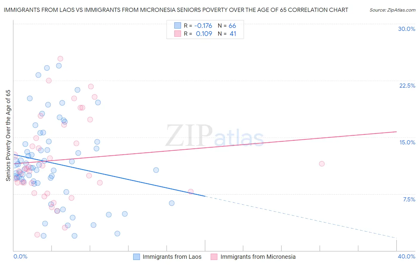 Immigrants from Laos vs Immigrants from Micronesia Seniors Poverty Over the Age of 65