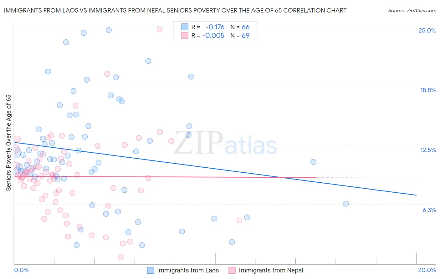 Immigrants from Laos vs Immigrants from Nepal Seniors Poverty Over the Age of 65