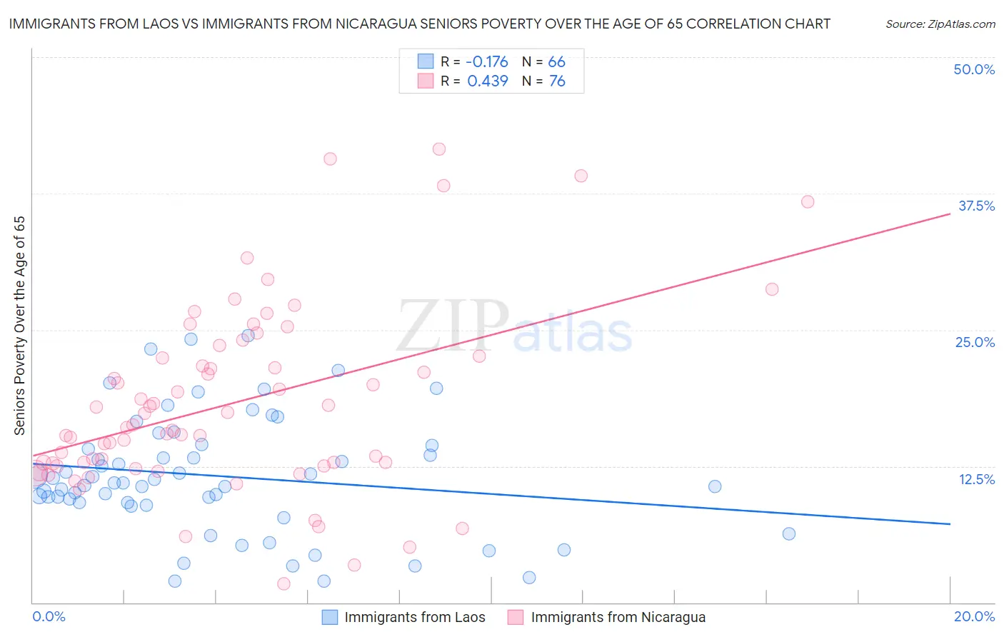 Immigrants from Laos vs Immigrants from Nicaragua Seniors Poverty Over the Age of 65