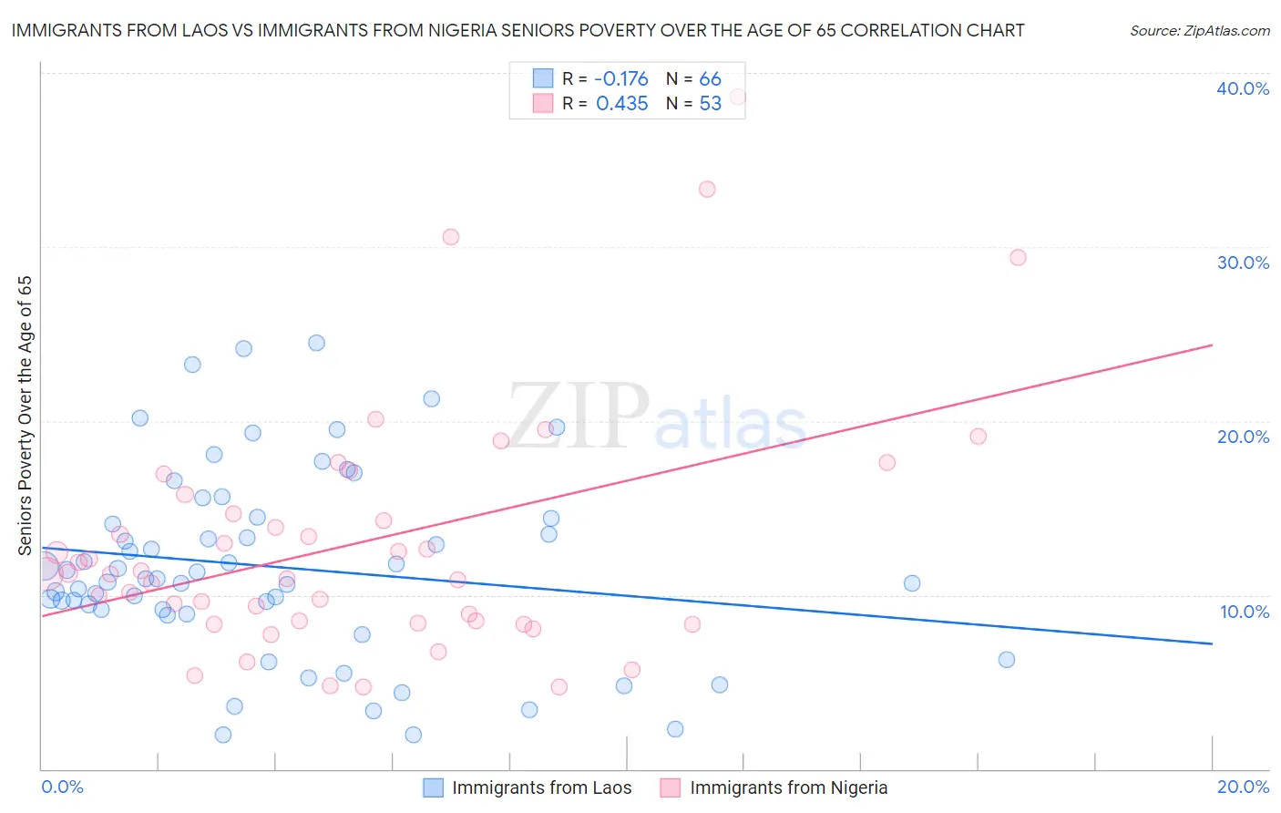 Immigrants from Laos vs Immigrants from Nigeria Seniors Poverty Over the Age of 65