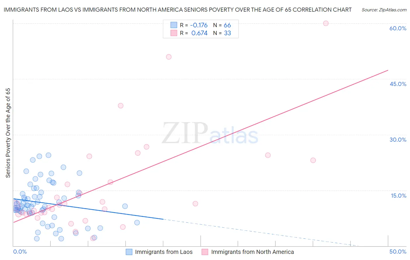 Immigrants from Laos vs Immigrants from North America Seniors Poverty Over the Age of 65