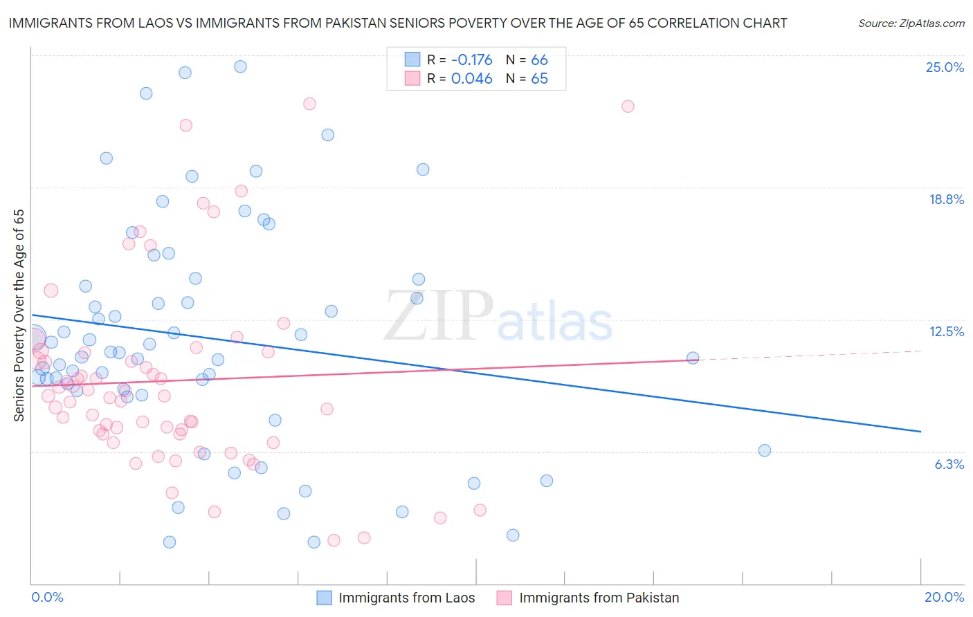 Immigrants from Laos vs Immigrants from Pakistan Seniors Poverty Over the Age of 65