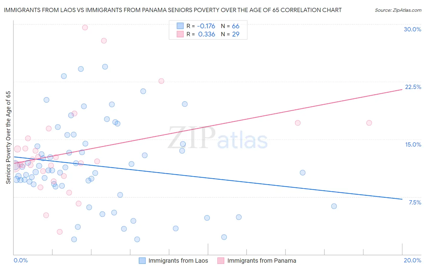 Immigrants from Laos vs Immigrants from Panama Seniors Poverty Over the Age of 65