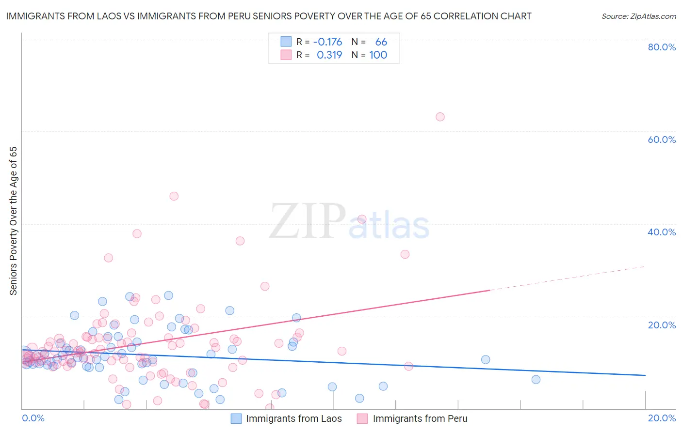 Immigrants from Laos vs Immigrants from Peru Seniors Poverty Over the Age of 65