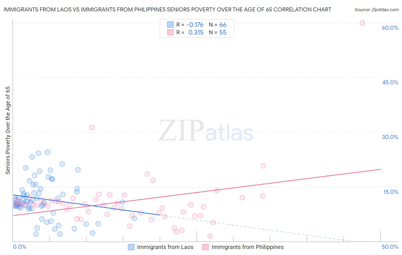 Immigrants from Laos vs Immigrants from Philippines Seniors Poverty Over the Age of 65