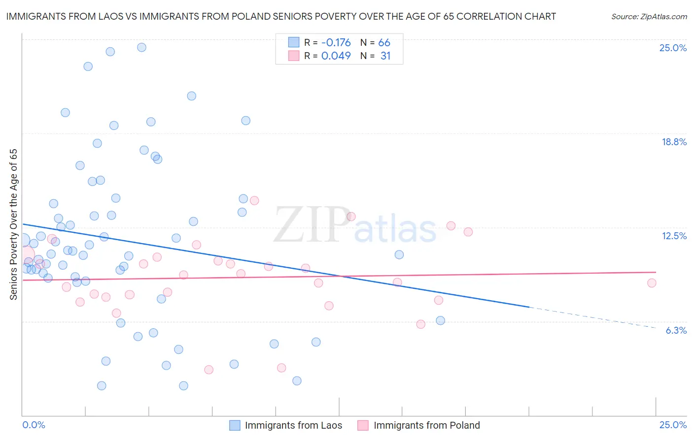 Immigrants from Laos vs Immigrants from Poland Seniors Poverty Over the Age of 65