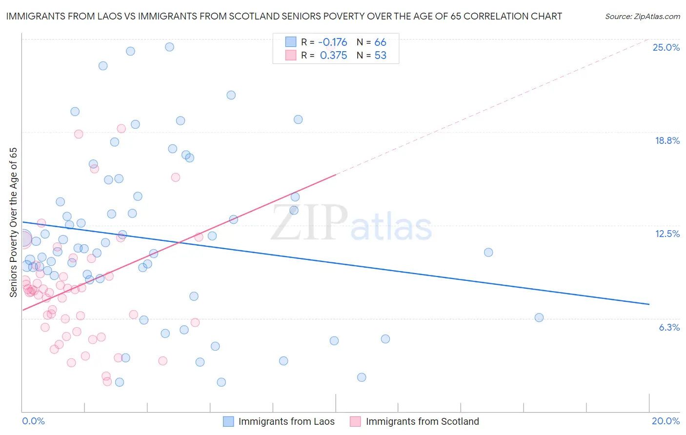 Immigrants from Laos vs Immigrants from Scotland Seniors Poverty Over the Age of 65