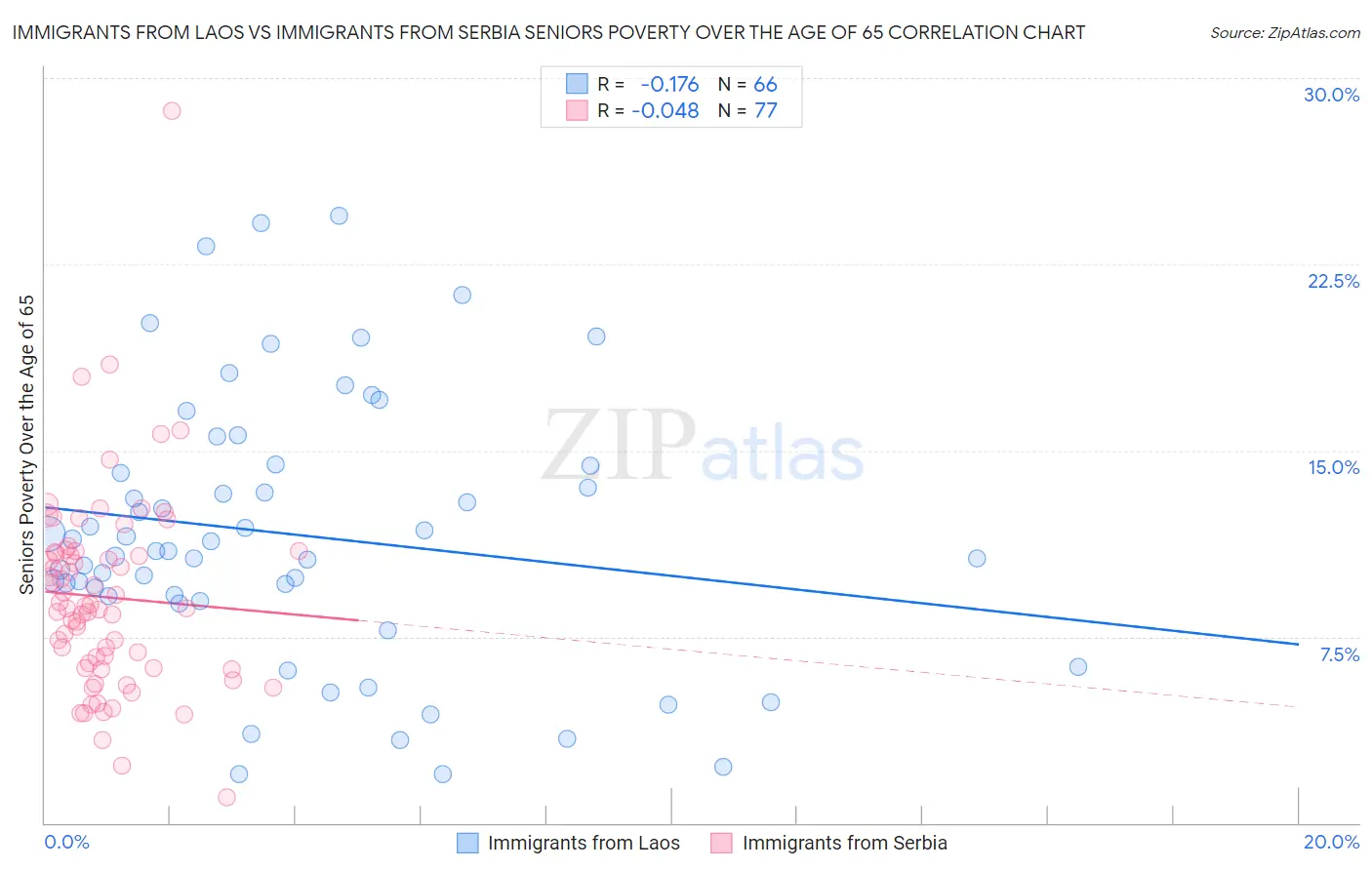 Immigrants from Laos vs Immigrants from Serbia Seniors Poverty Over the Age of 65