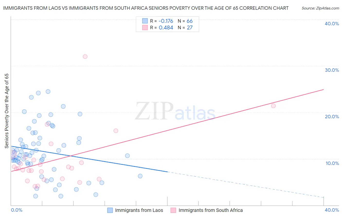 Immigrants from Laos vs Immigrants from South Africa Seniors Poverty Over the Age of 65
