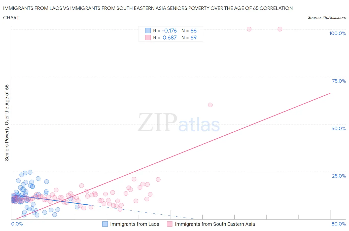 Immigrants from Laos vs Immigrants from South Eastern Asia Seniors Poverty Over the Age of 65