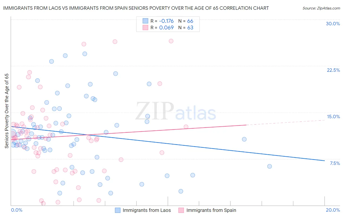 Immigrants from Laos vs Immigrants from Spain Seniors Poverty Over the Age of 65