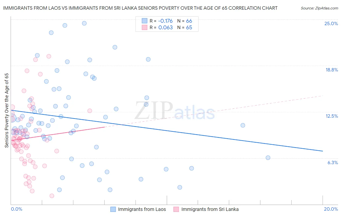 Immigrants from Laos vs Immigrants from Sri Lanka Seniors Poverty Over the Age of 65